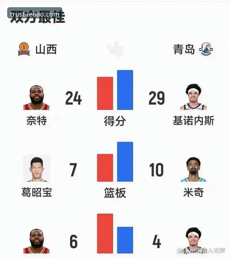 乐宝购买指南哪个好 CBA季后赛首轮深度剖析:山西97-94险胜青岛,总分2-0横扫晋级八强